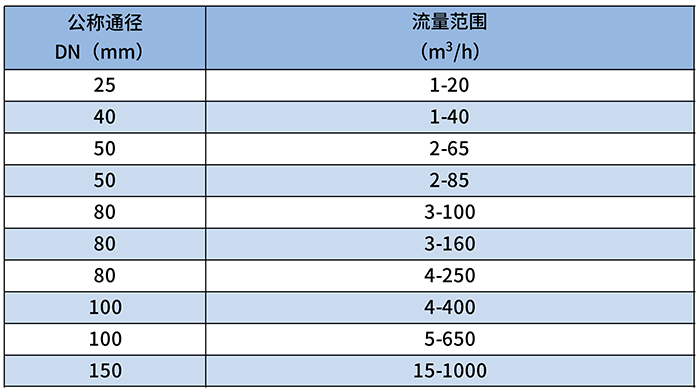 DN50氣體羅茨流量計(jì)流量范圍對照表