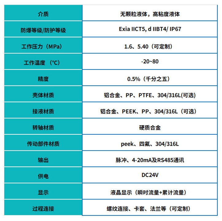 精密數(shù)顯圓齒輪流量計基本參數(shù)表