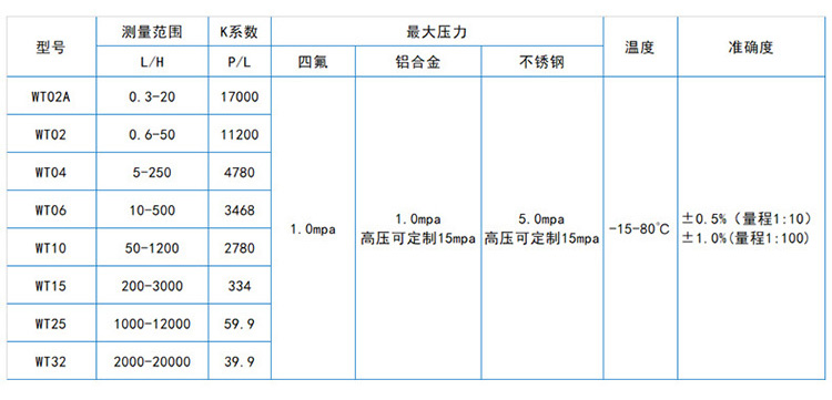 精密數(shù)顯圓齒輪流量計流量對照表