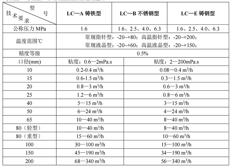 石蠟油流量計(jì)技術(shù)參數(shù)表