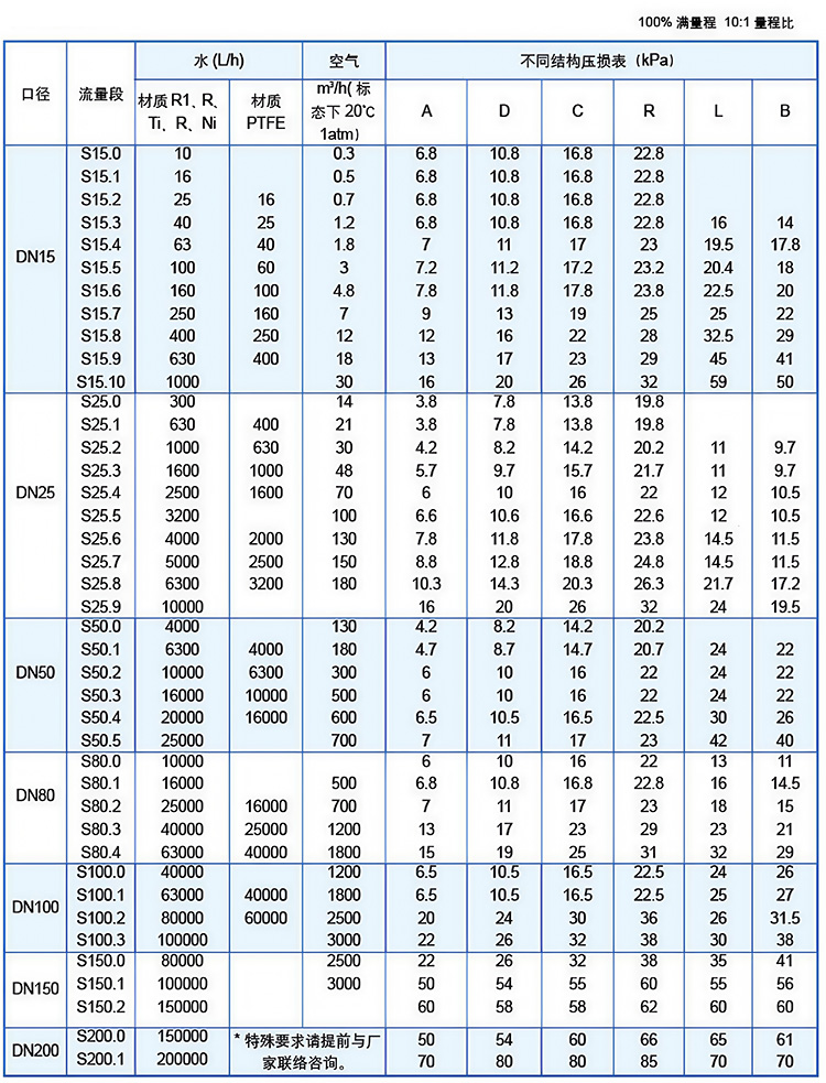 轉(zhuǎn)子流量計(jì)流量范圍表